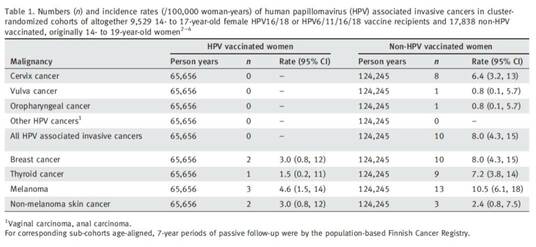 no HPV-associated cancers found in vaccinated group